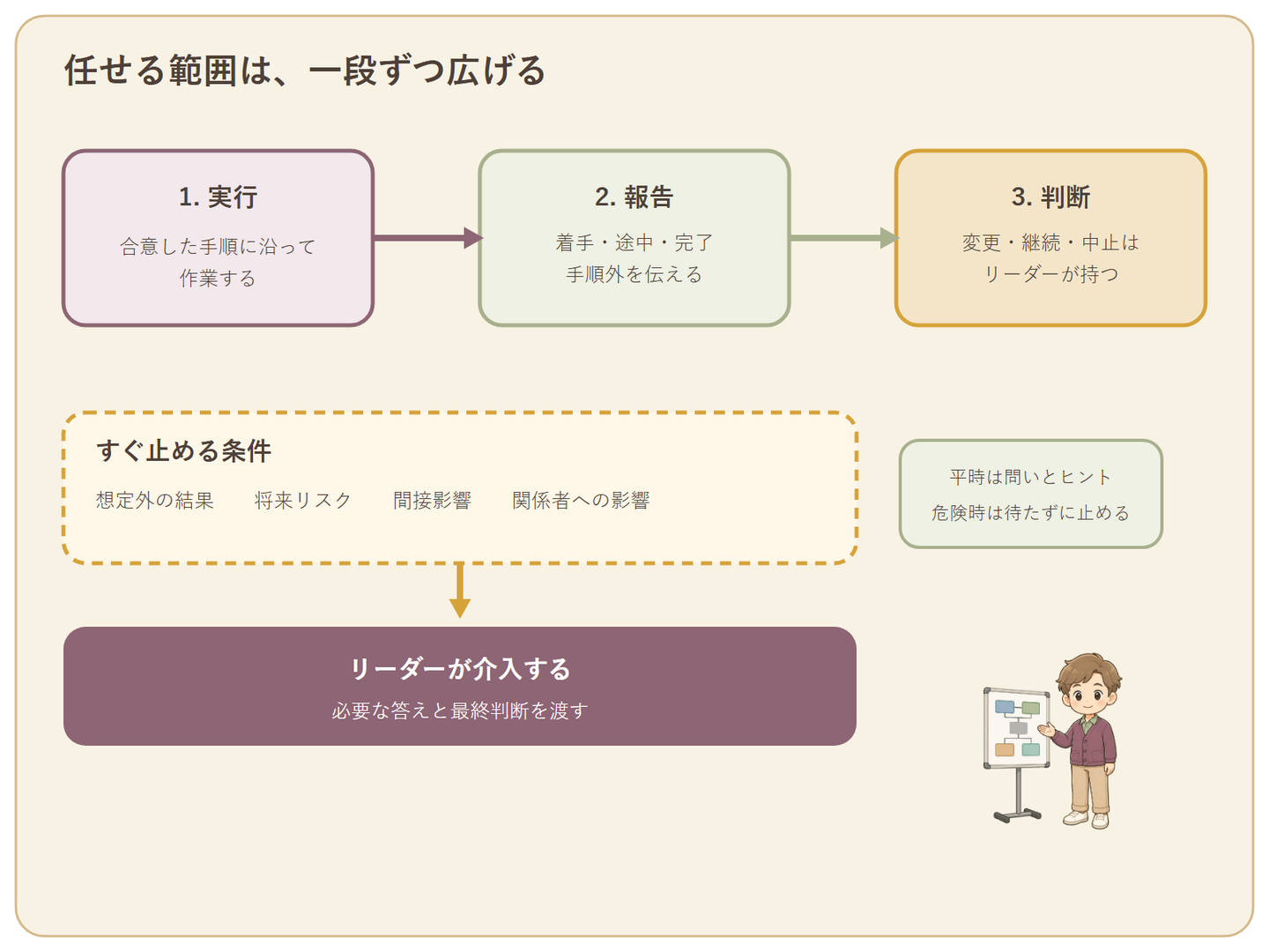 若手には実行を任せ、報告条件を共有し、継続や中止の判断はリーダーが持つ委任境界の図