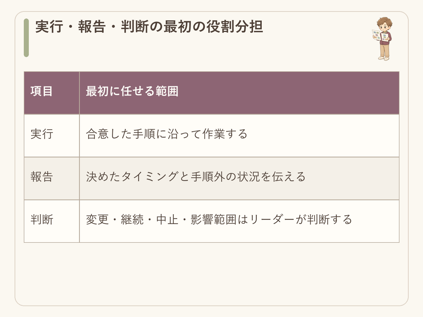 本番作業を初めて委任するときの実行・報告・判断の役割分担表