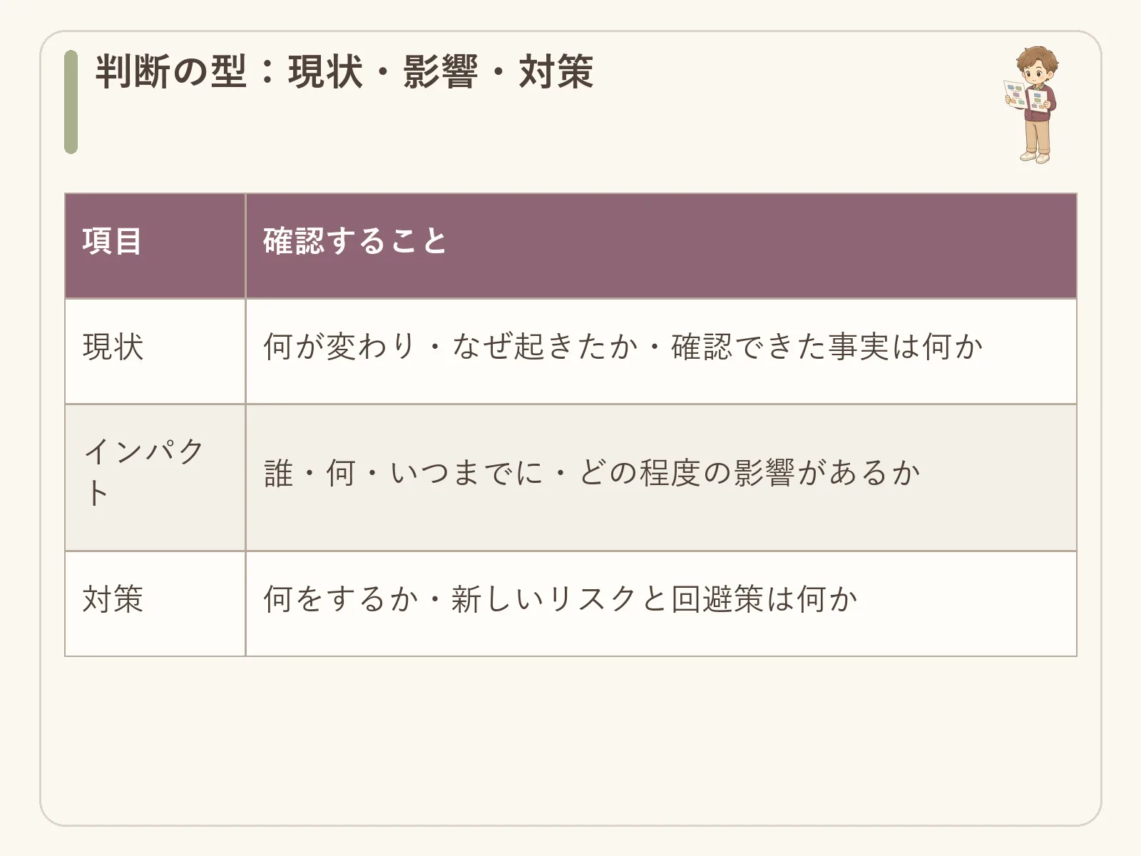 現状は変化と事実、インパクトは対象と程度、対策は新しいリスクと回避策を確認する表