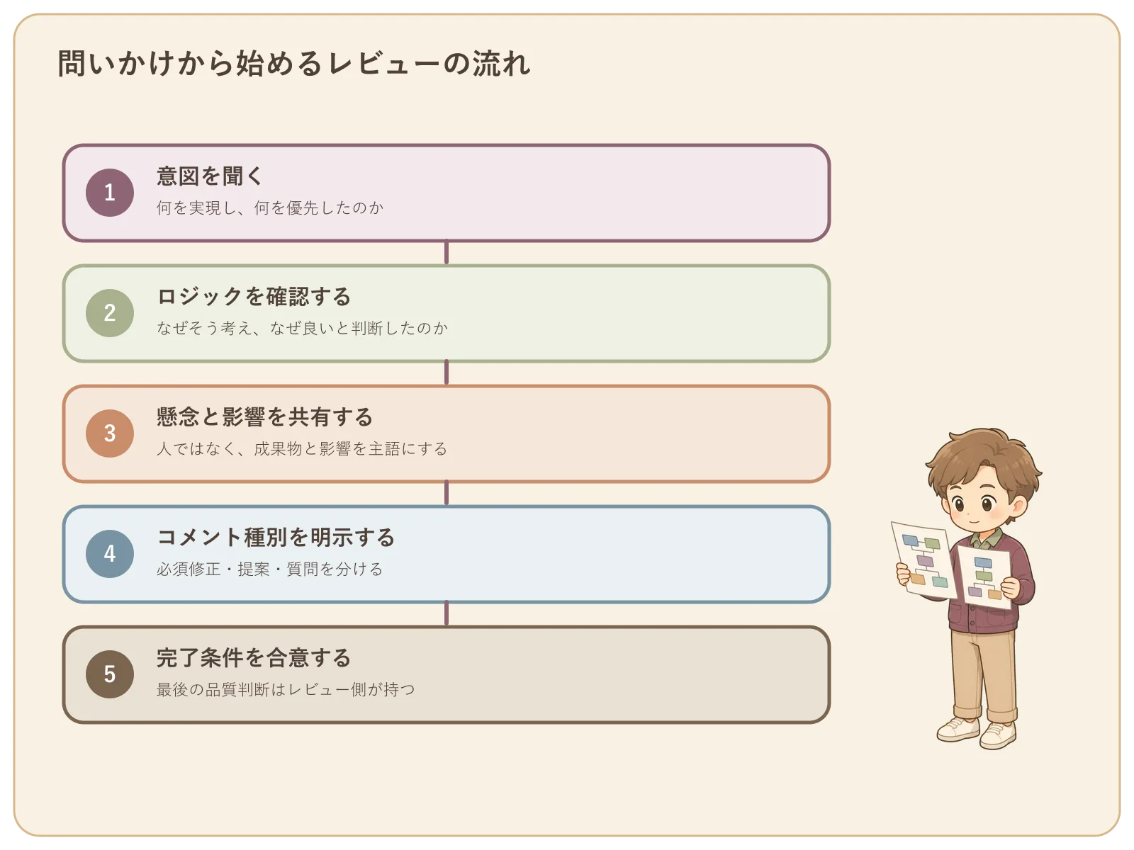 意図を聞く、ロジックを確認する、懸念と影響を共有する、コメント種別を明示する、完了条件を合意するというレビューの流れ